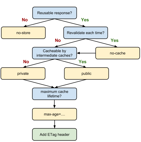 http-cache-decision-tree